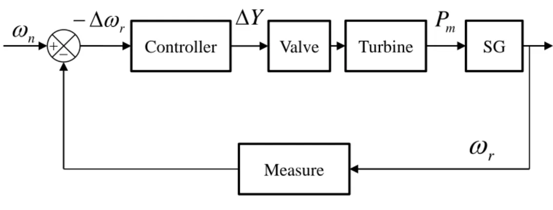 Figure 2.6 – Simplified scheme of the long-term control of the rotor speed of synchronous gen- gen-erators r  Y s K