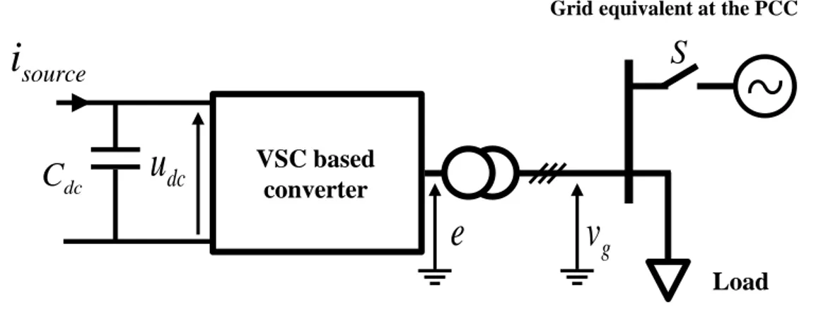 Figure 2.10 – The considered grid-connected VSC system comprises a DC primary source, a DC capacitor, and a VSC.