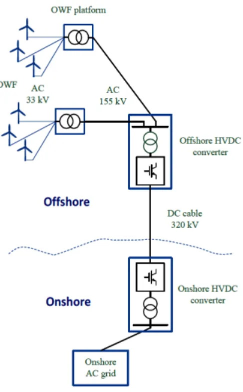 Figure 2.17 – Offshore wind farms linked through an HVDC to the continental transmission grid [ 4 ]