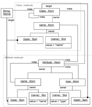 Figure  5:  Atomic  and  molecular  representations  of  the  Class and Attribute classes 