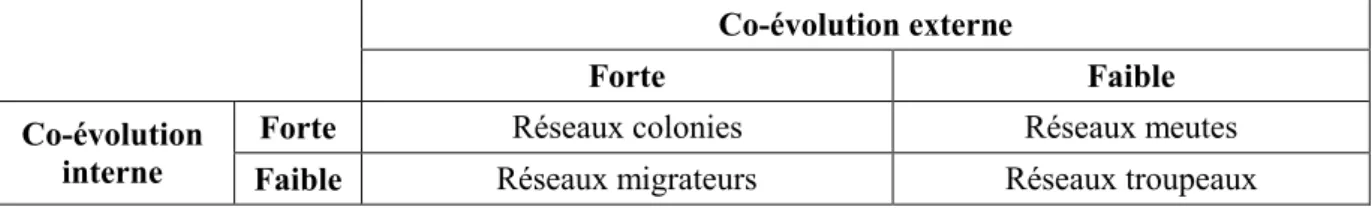Tableau 2 - Une typologie des réseaux fondée sur la co-évolution des espèces