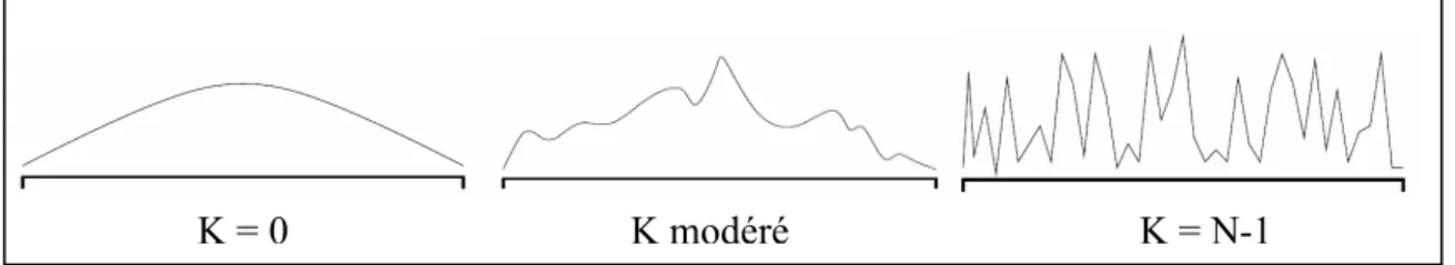 Figure 2 – Co-évolution interne et forme du terrain d’adaptation dans le modèle NK Dans  le  modèle  NKCS,  une  population  peut  être  représentée  sous  forme  matricielle,  de  N  colonnes  et  S  lignes