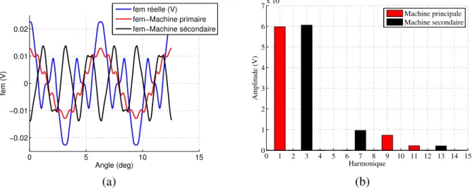 Figure 2.15 – Calcul analytique de la force électromotrice de la machine double polarité à aimants déposés (a) Forme d’onde de la force électromotrice