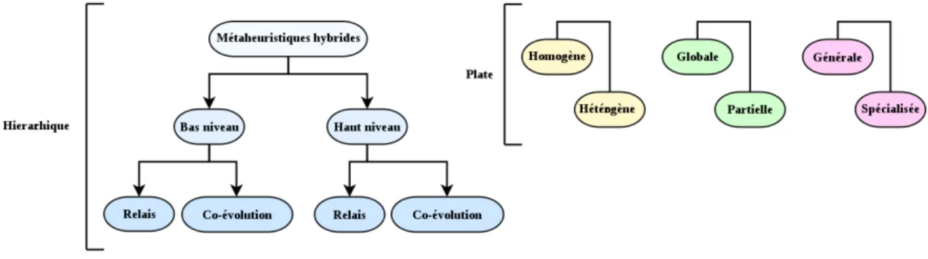 Figure 1.6 – Taxonomie des m´ eta-heuristiques hybrides