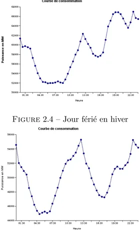 Figure 2.5 – Jour ouvr´ e de printemps Figure 2.6 – Jour f´ eri´ e de printemps Figure 2.7 – Donn´ ees de RTE de la consommation d’´ electricit´ e en France
