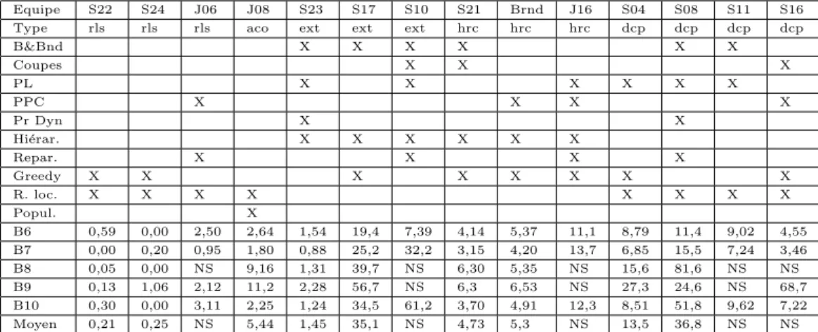 Table 2.4 – Caract´ eristiques des approches des ´ equipes du challenge ROADEF