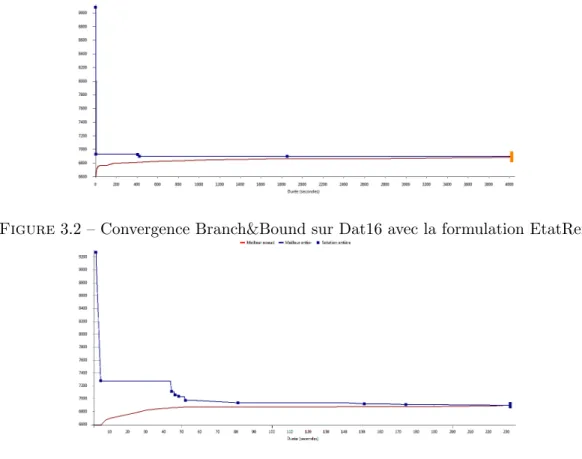 Figure 3.2 – Convergence Branch&amp;Bound sur Dat16 avec la formulation EtatRenf