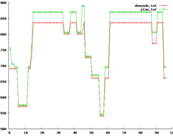 Figure 3.4 – Production globale/ Demande de solutions du probl` eme UCPd