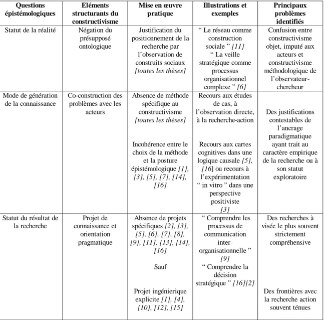 Tableau 2 : Des intentions constructivistes à la mise en œuvre pratique : le problème de la cohérence dans  les recherches constructivistes en management stratégique 