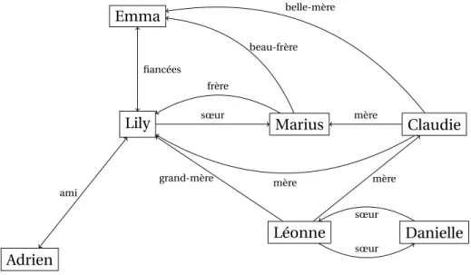 FIGURE 1 – Base de données graphe qui représente un réseau social