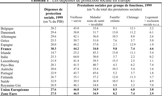 Tableau 1 : Les dépenses de protection sociale en Europe