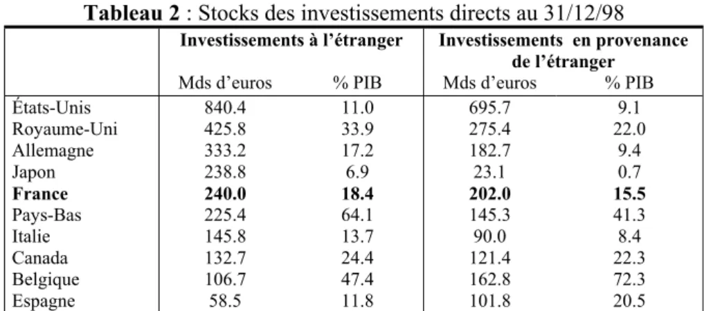 Tableau 2 : Stocks des investissements directs au 31/12/98