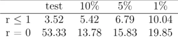 Table 3: Johansen Cointegration Test with Structural Shift