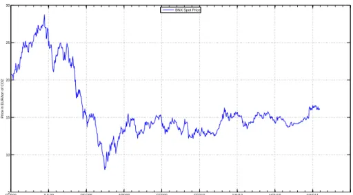 Figure 1: Time series of BNX Spot daily closing prices in raw form (top) and logreturn transformation (bottom) from February 26, 2008 to April 26, 2011 Source: BlueNext