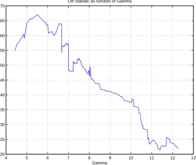 Figure 3: LM Statistic for the Bivariate Threshold Cointegration Model 4 5 6 7 8 9 10 11 12 132025303540455055606570 Gamma LM Statistic as function of Gamma