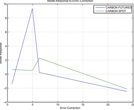 Figure 4: Threshold Cointegration Model: Response to the Error-Correction 0 5 10 15 20 25−4−20246810