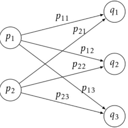 Figure 3.2 – Exemple de graphe représentant un modèle avec p = 2 et q = 3 Malgré les contraintes liées aux probabilités, soit : Pq h 0