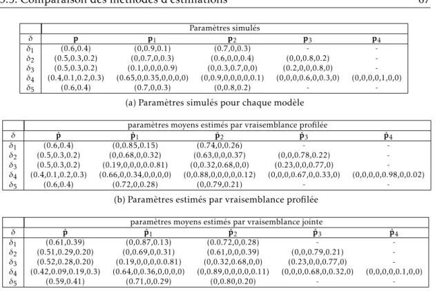 Tableau 3.2 – Estimation moyenne des paramètres p, p