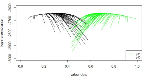 Figure 3.4 – Évolution de la log-vraisemblance de 100 EM selon l’évolution des estima- estima-teurs ˆ p 11 et ˆ p 13 au cours des algorithmes