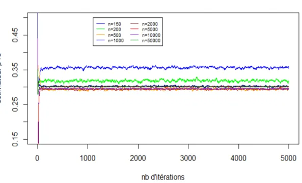 Figure 3.7 – Évolution de la convergence de l’estimateur p 13 en fonction de n