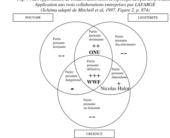Fig. 4 : Les opportunités de collaboration selon la typologie des parties prenantes  Application aux trois collaborations entreprises par LAFARGE 