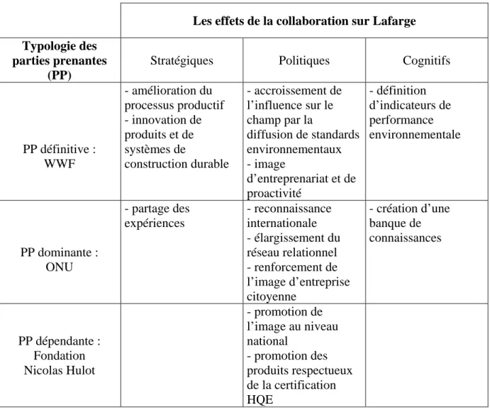 Tab. 1 : Exemples des effets sur Lafarge des collaborations entreprises 