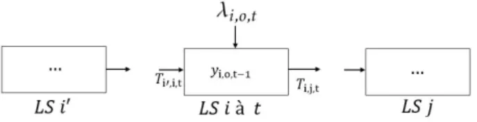 Figure 4.2 – La dynamique du flux patient entre les différents lieux du SUA