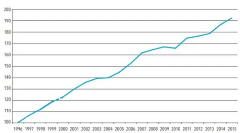 Figure 1.3 – Evolution du nombre de passages annuels aux urgences depuis 1996 [Les établissements de santé - -édition 2017 - Ministère des Solidarités et de la Santé 2018]