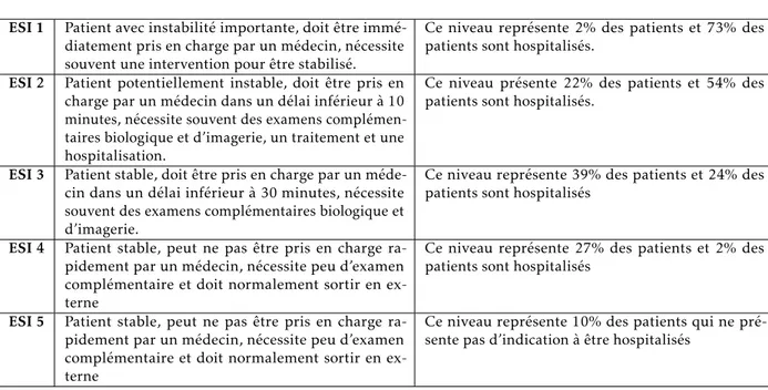 Table 2.3 – Niveaux emergency severity index (ESI)