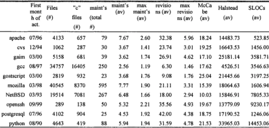 Table 1: Descriptive elements of the sample in the database. Other statistics available 