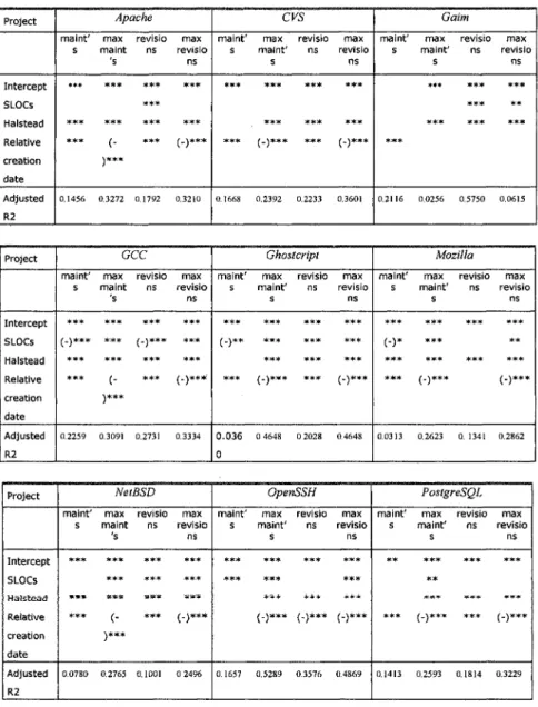 Table 3: Summary of econometric tests (OLS) for all 10 projects with variable 