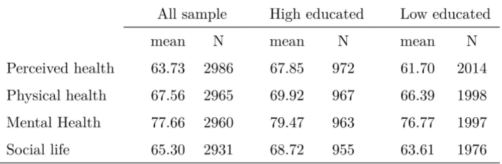 Table 3: Summary statistics of demographic and health variables for the baseline sample