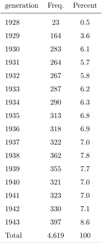 Table A1: Number of observations by birth cohort for the baseline sample