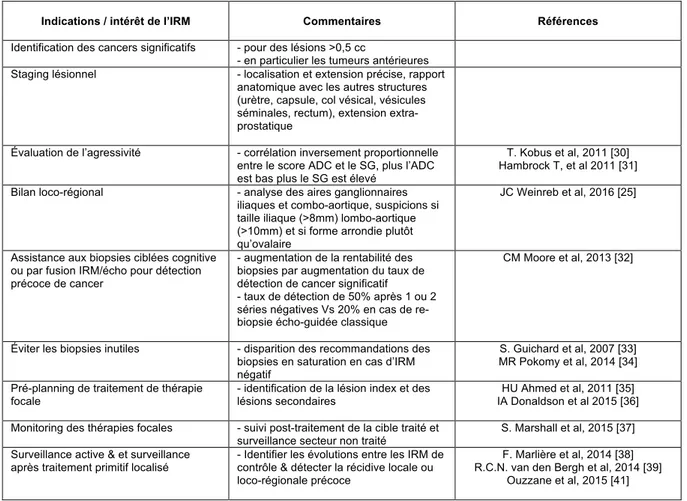 Tableau 1 – Synthèse de l’ensemble des indications d’utilisation de l’IRM en pratique Clinique courante 