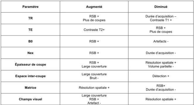 Tableau 2 – Paramètres influençant la résolution spatiale 