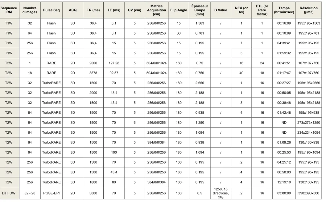 Tableau 5 - Protocoles de paramètres d'acquisition d'imagerie IRM 7T de séquences T1W, T2W, DW 