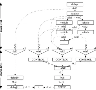 Fig. 4. SDD hierarchical encoding of the automatic motorway with the following values: dmin = 2, vmax = 4, l = 11, n = 2.