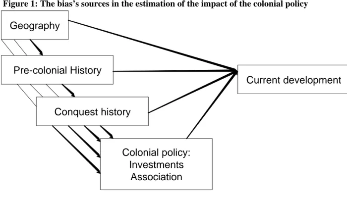 Figure 1: The bias’s sources in the estimation of the impact of the colonial policy  Geography Pre-colonial History Conquest history Colonial policy: Investments Association Current development