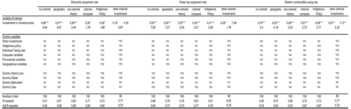 Table 8: The impact of the colonial investments in infrastructures on infrastructures development: OLS estimates