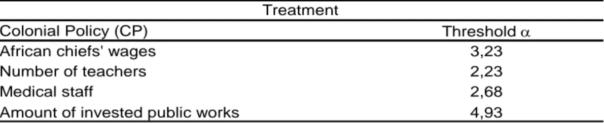 Table 9: The minimal ratio between the high and the low treatments of two neighbouring  districts 