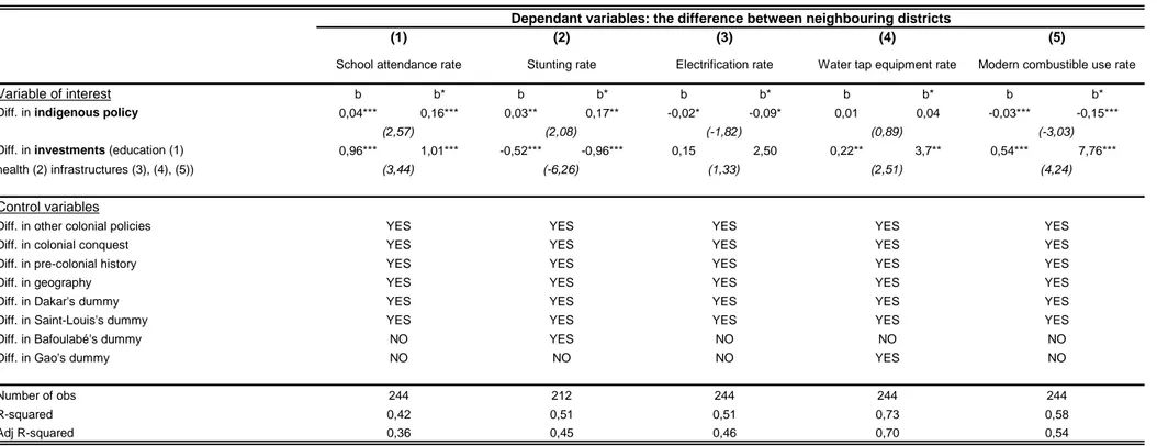 Table 11: Second estimation of  β controlling for unobservable characteristics:  The determinants of the difference in the development of the neighbouring districts