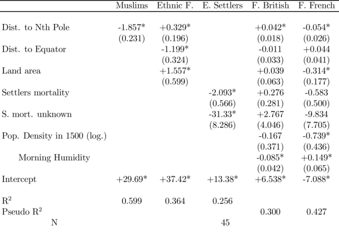 Table 1 : Explaining islam extension, ethnic fractionalisation, settlement condi- condi-tions, and the coloniser’s selection