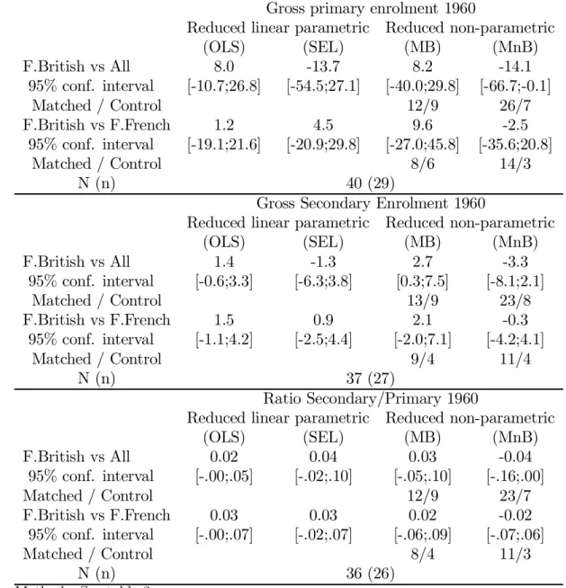 Table 4 : Enrolment di¤erences in 1960, comparing selection-corrected treatment estimators and matching estimators of colonial origins