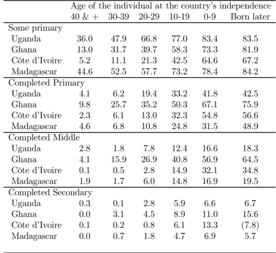 Table 5 : Some schooling indicators for four countries sorted by cohort Age of the individual at the country’s independence 40 &amp; + 30-39 20-29 10-19 0-9 Born later Some primary Uganda 36.0 47.9 66.8 77.0 83.4 83.5 Ghana 13.0 31.7 39.7 58.3 73.3 81.9 Cô