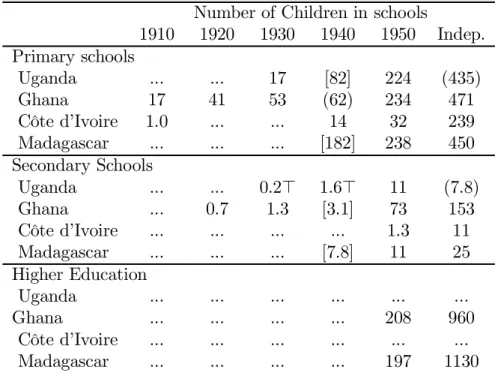 Table 6 : Some schooling indicators for four countries for 1910-1960 Number of Children in schools