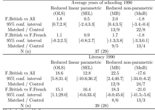 Table 8 : Di¤erences in education in 1990, comparing IV estimators and matching estimators of colonial origins
