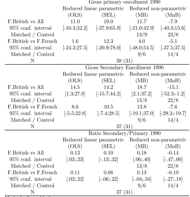 Table 9 : Enrolment di¤erences in 1990, comparing selection-corrected treatment estimators and matching estimators of colonial origins