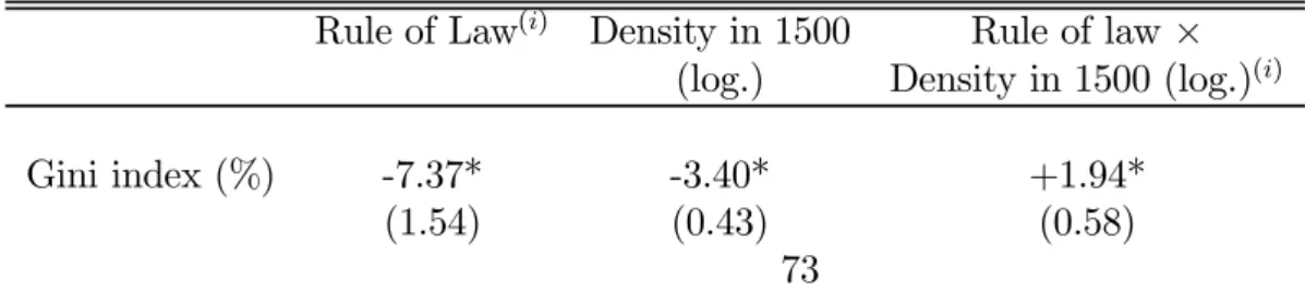Table 3.2: A little more sophisticated specification Rule of Law (i) Density in 1500