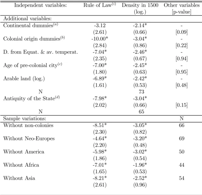 Table 4: Robustness checks for the basic result on the Gini index (dependent variable)