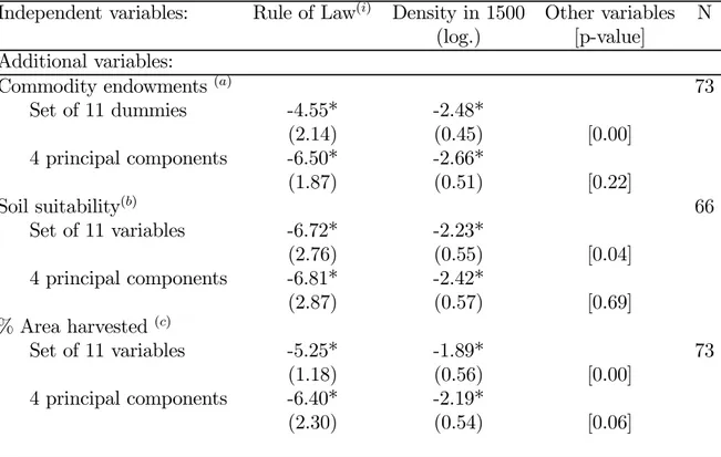 Table 6: Robustness checks with ’commodity endowments’ (Dependent variable: Gini index)